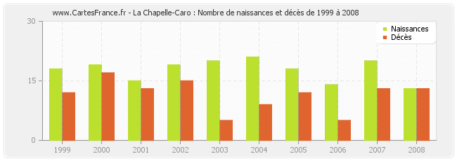 La Chapelle-Caro : Nombre de naissances et décès de 1999 à 2008